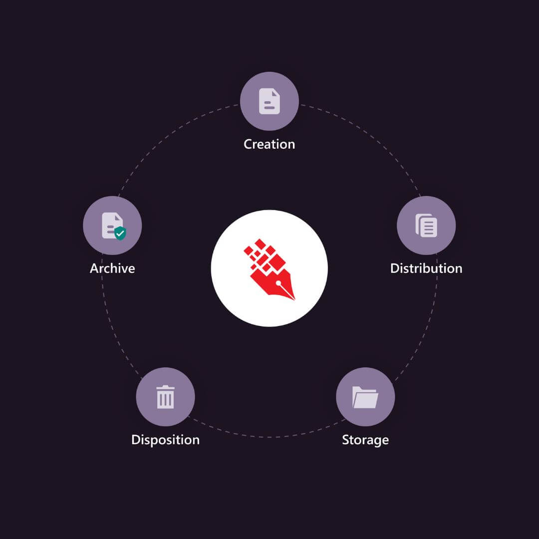 Document Management System (DMS) with Automated Approval Routing Document Hub - Record Life Cycle Management